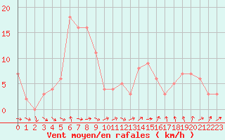 Courbe de la force du vent pour Orschwiller (67)