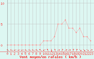 Courbe de la force du vent pour Quimperl (29)