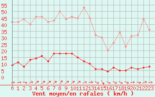 Courbe de la force du vent pour Chteau-Chinon (58)