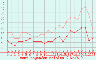 Courbe de la force du vent pour Angers-Beaucouz (49)