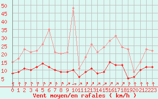 Courbe de la force du vent pour Angoulme - Brie Champniers (16)