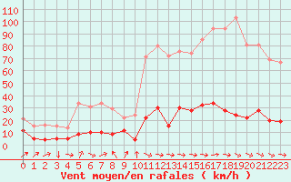 Courbe de la force du vent pour Formigures (66)