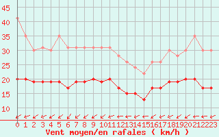 Courbe de la force du vent pour Villacoublay (78)
