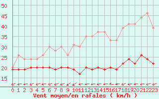 Courbe de la force du vent pour Cap Cpet (83)