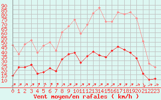 Courbe de la force du vent pour Ble / Mulhouse (68)