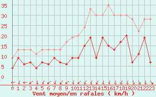 Courbe de la force du vent pour Leucate (11)