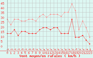 Courbe de la force du vent pour Angers-Beaucouz (49)