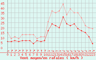 Courbe de la force du vent pour Toulouse-Francazal (31)