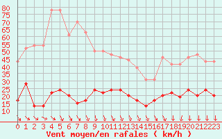 Courbe de la force du vent pour Cap de la Hve (76)