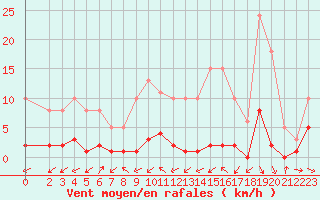 Courbe de la force du vent pour Saint-Maximin-la-Sainte-Baume (83)