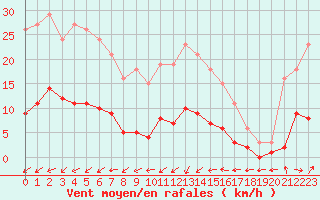 Courbe de la force du vent pour Six-Fours (83)