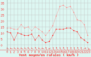 Courbe de la force du vent pour Mende - Chabrits (48)