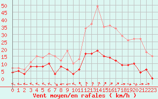 Courbe de la force du vent pour Guret Saint-Laurent (23)