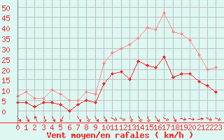 Courbe de la force du vent pour Bziers Cap d