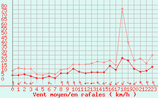 Courbe de la force du vent pour Paray-le-Monial - St-Yan (71)