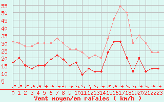 Courbe de la force du vent pour Boulogne (62)