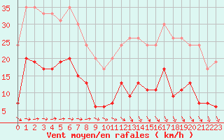 Courbe de la force du vent pour Cap de la Hve (76)