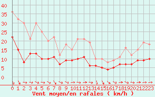 Courbe de la force du vent pour Solenzara - Base arienne (2B)