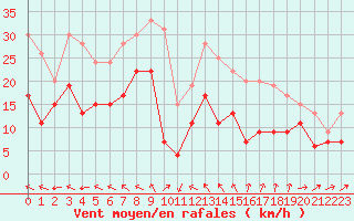 Courbe de la force du vent pour Rodez (12)