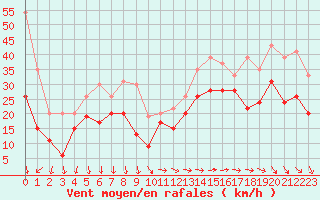 Courbe de la force du vent pour Marignane (13)