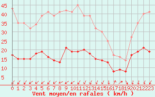 Courbe de la force du vent pour Saint-Auban (04)