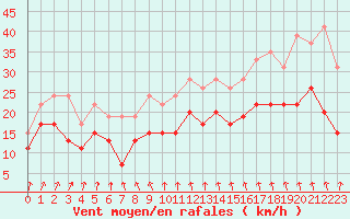 Courbe de la force du vent pour Evreux (27)