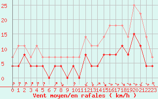 Courbe de la force du vent pour Carcassonne (11)