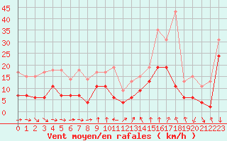 Courbe de la force du vent pour Solenzara - Base arienne (2B)