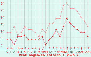 Courbe de la force du vent pour Aubenas - Lanas (07)