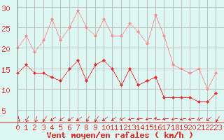 Courbe de la force du vent pour Pointe de Chassiron (17)