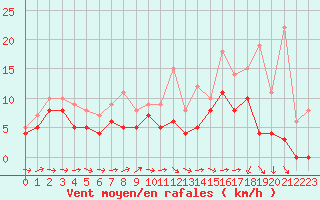 Courbe de la force du vent pour Bordeaux (33)