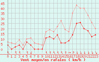 Courbe de la force du vent pour Lyon - Bron (69)