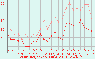 Courbe de la force du vent pour Bordeaux (33)