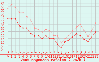Courbe de la force du vent pour Cap de la Hague (50)
