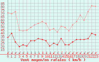 Courbe de la force du vent pour Embrun (05)