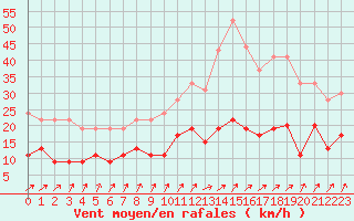 Courbe de la force du vent pour Nancy - Essey (54)