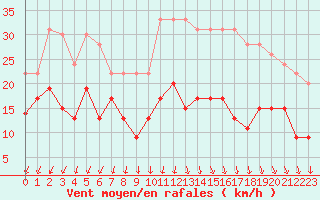 Courbe de la force du vent pour Saint-Quentin (02)