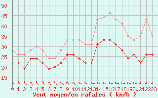 Courbe de la force du vent pour Pointe de Penmarch (29)