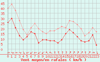 Courbe de la force du vent pour Cap Cpet (83)
