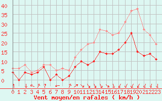 Courbe de la force du vent pour Rodez (12)