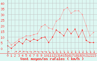 Courbe de la force du vent pour Angers-Beaucouz (49)
