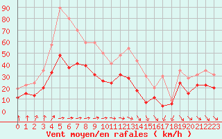 Courbe de la force du vent pour Rodez (12)