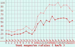 Courbe de la force du vent pour Istres (13)