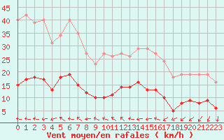 Courbe de la force du vent pour Saint-Nazaire-d