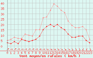 Courbe de la force du vent pour Montauban (82)