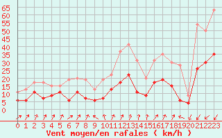 Courbe de la force du vent pour Embrun (05)