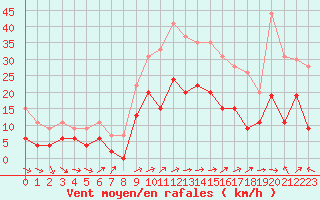 Courbe de la force du vent pour Ble / Mulhouse (68)