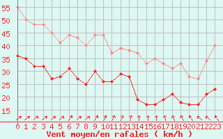 Courbe de la force du vent pour Pointe de Chassiron (17)