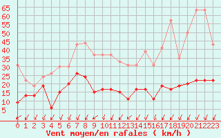 Courbe de la force du vent pour Roissy (95)