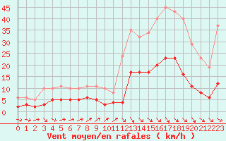 Courbe de la force du vent pour Cabestany (66)